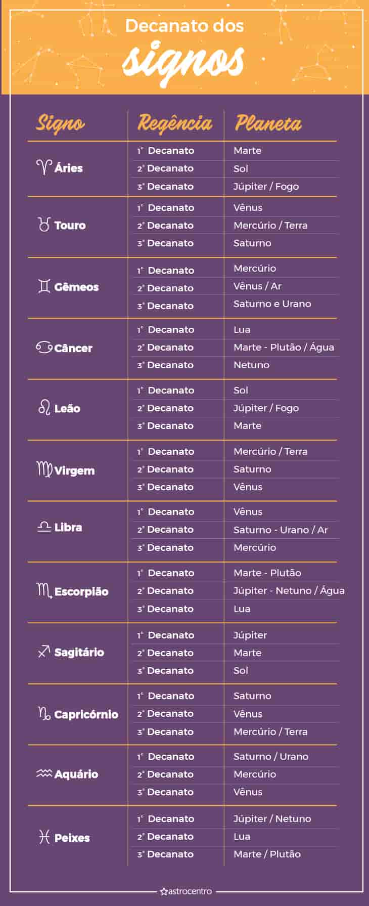 decanato dos signos