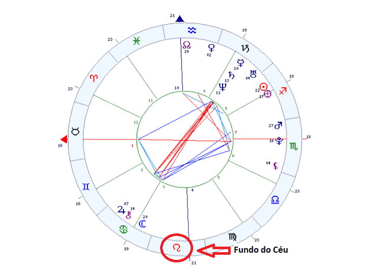 Fundo do céu no mapa astral